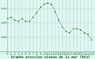 Courbe de la pression atmosphrique pour Rochefort Saint-Agnant (17)