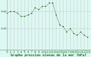 Courbe de la pression atmosphrique pour Ajaccio - Campo dell