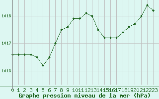 Courbe de la pression atmosphrique pour Cherbourg (50)