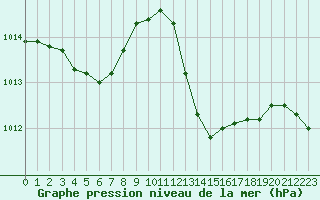 Courbe de la pression atmosphrique pour Anglars St-Flix(12)