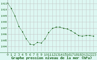 Courbe de la pression atmosphrique pour Sorcy-Bauthmont (08)