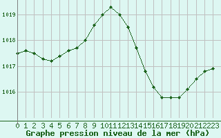 Courbe de la pression atmosphrique pour Jan (Esp)