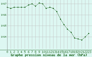 Courbe de la pression atmosphrique pour Valleroy (54)