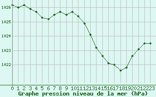 Courbe de la pression atmosphrique pour Ste (34)