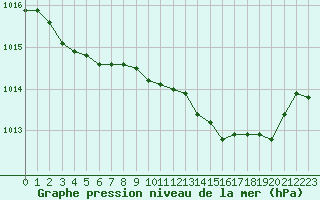 Courbe de la pression atmosphrique pour Bergerac (24)