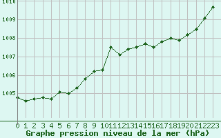 Courbe de la pression atmosphrique pour Saint-Jean-de-Liversay (17)
