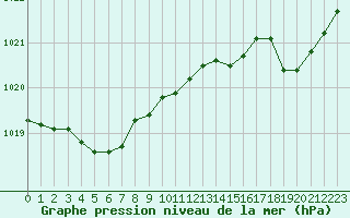 Courbe de la pression atmosphrique pour Cap de la Hague (50)