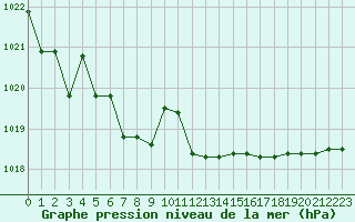 Courbe de la pression atmosphrique pour Kernascleden (56)