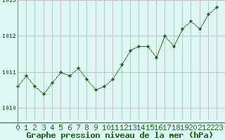Courbe de la pression atmosphrique pour Castres-Nord (81)