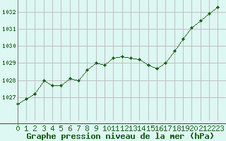 Courbe de la pression atmosphrique pour Chlons-en-Champagne (51)