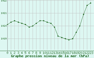 Courbe de la pression atmosphrique pour Rouen (76)