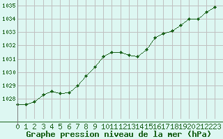 Courbe de la pression atmosphrique pour Eu (76)