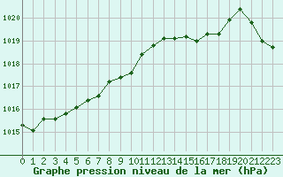 Courbe de la pression atmosphrique pour Pontoise - Cormeilles (95)