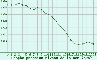 Courbe de la pression atmosphrique pour Orlans (45)