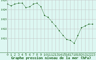 Courbe de la pression atmosphrique pour Rodez (12)