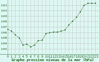 Courbe de la pression atmosphrique pour Figari (2A)