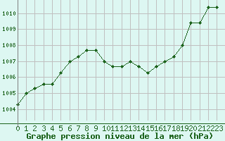 Courbe de la pression atmosphrique pour Plussin (42)