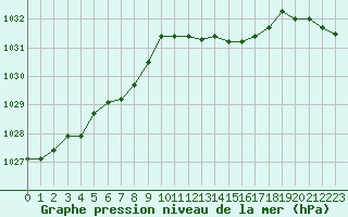 Courbe de la pression atmosphrique pour Biarritz (64)