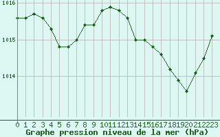 Courbe de la pression atmosphrique pour Leucate (11)