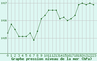 Courbe de la pression atmosphrique pour Ile Rousse (2B)