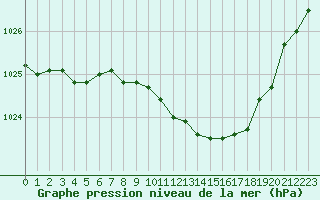 Courbe de la pression atmosphrique pour Ambrieu (01)