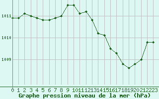 Courbe de la pression atmosphrique pour Nevers (58)