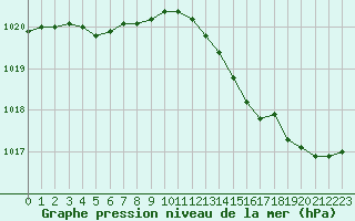 Courbe de la pression atmosphrique pour Saint-Nazaire (44)