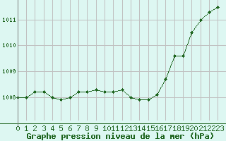 Courbe de la pression atmosphrique pour Lille (59)