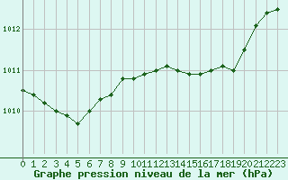 Courbe de la pression atmosphrique pour Ajaccio - Campo dell