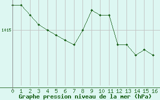 Courbe de la pression atmosphrique pour Pouzauges (85)