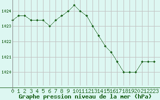 Courbe de la pression atmosphrique pour Liefrange (Lu)