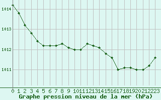 Courbe de la pression atmosphrique pour Cap Cpet (83)