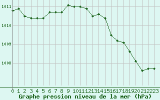 Courbe de la pression atmosphrique pour Lagny-sur-Marne (77)