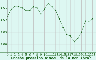 Courbe de la pression atmosphrique pour Grenoble/St-Etienne-St-Geoirs (38)