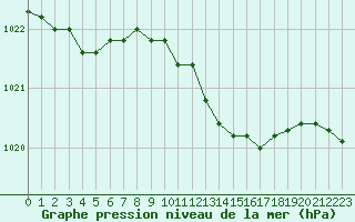 Courbe de la pression atmosphrique pour Villarzel (Sw)