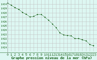 Courbe de la pression atmosphrique pour Selonnet (04)