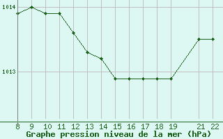 Courbe de la pression atmosphrique pour Trets (13)