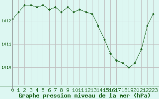 Courbe de la pression atmosphrique pour Jan (Esp)