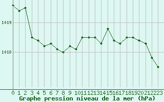 Courbe de la pression atmosphrique pour Saint-Dizier (52)