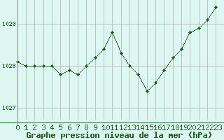 Courbe de la pression atmosphrique pour Sorcy-Bauthmont (08)