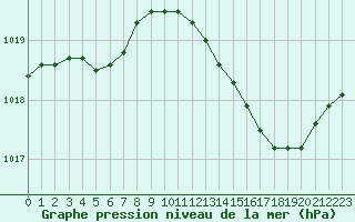 Courbe de la pression atmosphrique pour Cabris (13)