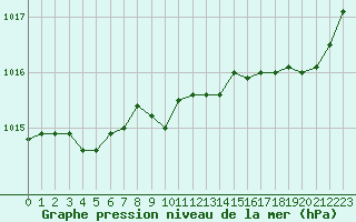 Courbe de la pression atmosphrique pour Guidel (56)