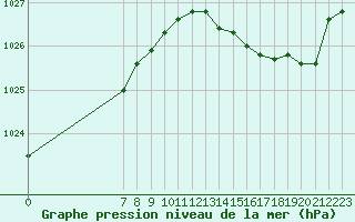 Courbe de la pression atmosphrique pour San Chierlo (It)