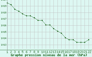 Courbe de la pression atmosphrique pour Jonzac (17)
