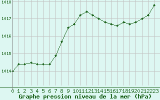 Courbe de la pression atmosphrique pour Sainte-Ouenne (79)