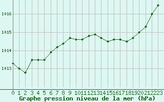 Courbe de la pression atmosphrique pour Grardmer (88)