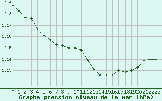 Courbe de la pression atmosphrique pour Lans-en-Vercors - Les Allires (38)