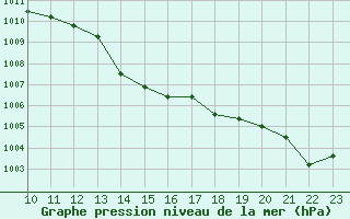 Courbe de la pression atmosphrique pour Xert / Chert (Esp)