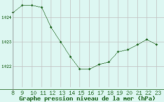 Courbe de la pression atmosphrique pour Noyarey (38)