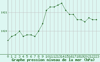 Courbe de la pression atmosphrique pour Corsept (44)